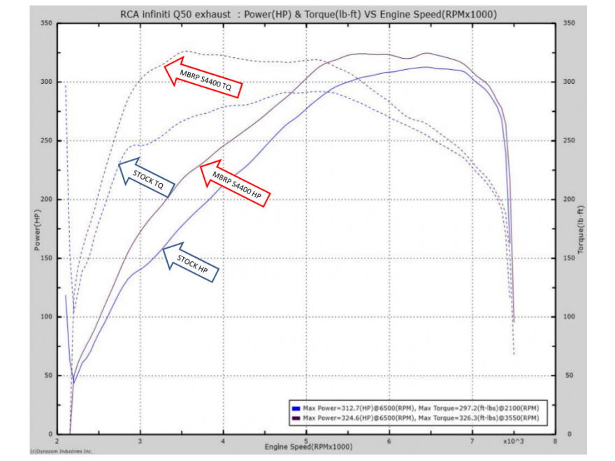 Best Exhaust MBRP Infiniti Q50 3.0L 20162019 3" Catback w/ 4.5