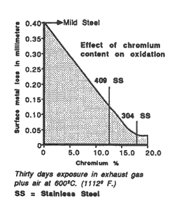 Effect of chromium content on oxidation